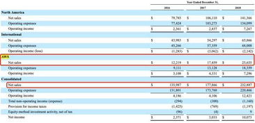 亞馬遜云計算在華祭出價格戰 電商撤出后的戰略調整與本土化競爭